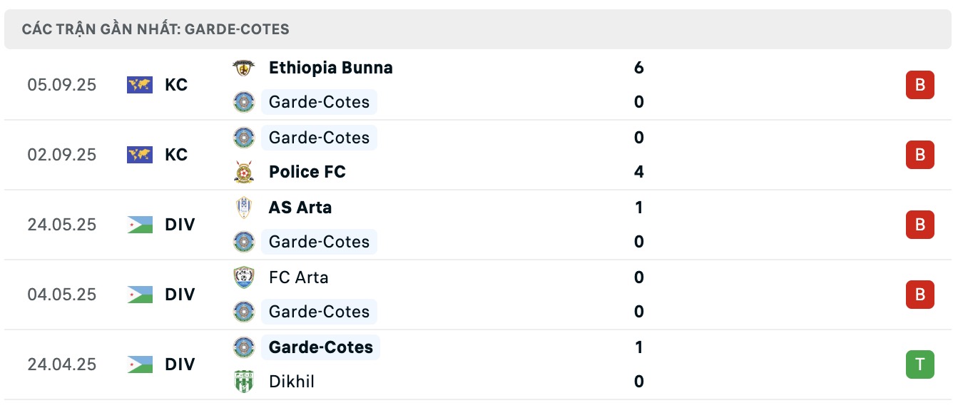 Nhận định, soi kèo Singida Black Stars vs Garde-Cotes FC, 17h00 ngày 8/9: Khẳng định đẳng cấp - Ảnh 2