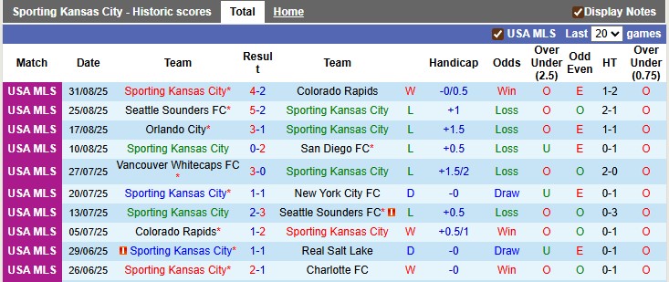 Nhận định, soi kèo Sporting KC vs Austin, 6h00 ngày 8/9: Khách lấn chủ - Ảnh 1