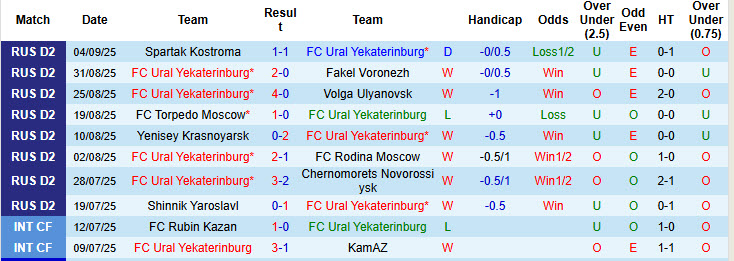 Nhận định, soi kèo Ural Yekaterinburg vs Neftekhimik Nizhnekamsk, 21h00 ngày 8/9: Nắm chắc ngôi đầu - Ảnh 2