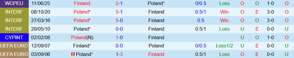 Soi kèo góc Ba Lan vs Phần Lan, 01h45 ngày 8/9 - Ảnh 3