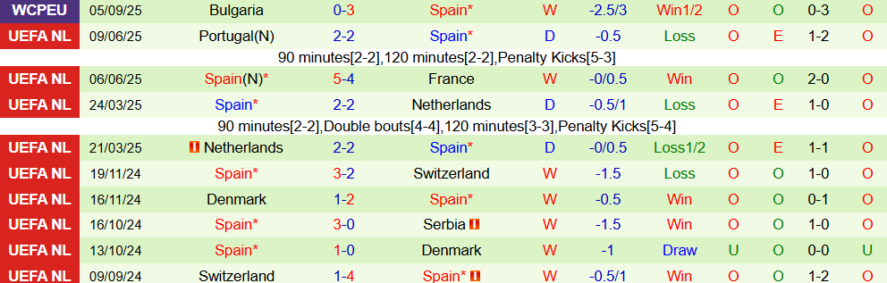 Soi kèo góc Thổ Nhĩ Kỳ vs Tây Ban Nha, 01h45 ngày 8/9 - Ảnh 2
