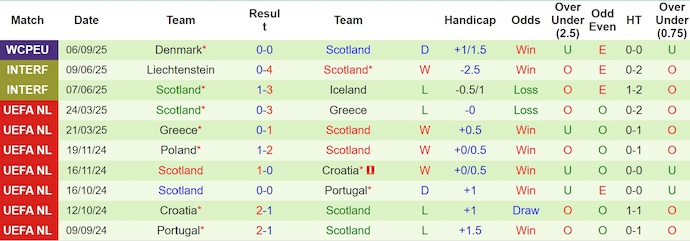 Nhận định, soi kèo Belarus vs Scotland, 1h45 ngày 9/9: Hướng tới ngôi đầu - Ảnh 3