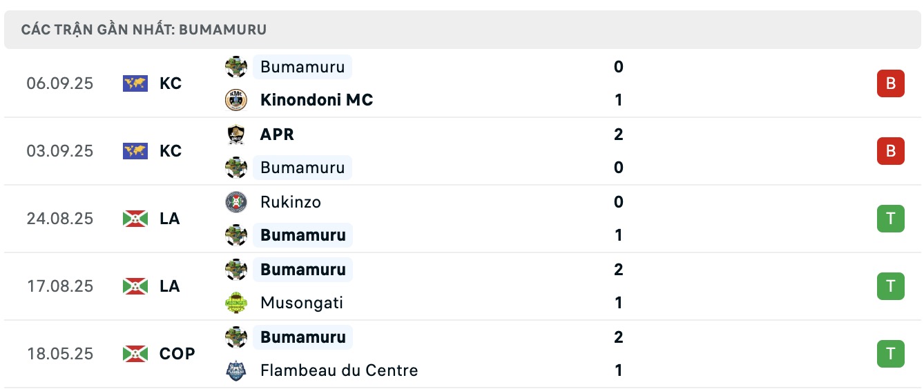 Nhận định, soi kèo Bumamuru vs Mlandege, 17h00 ngày 9/9: Thắng lợi đầu tiên - Ảnh 1