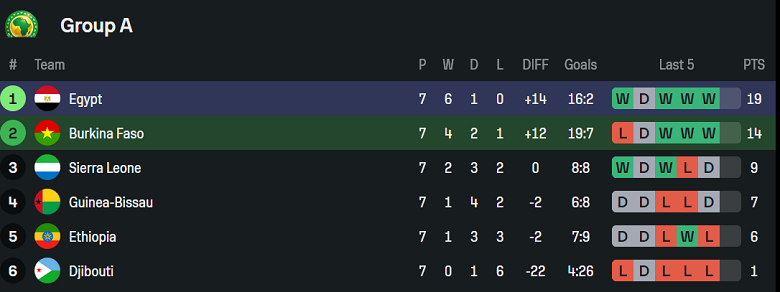 Nhận định, soi kèo Burkina Faso vs Ai Cập, 23h00 ngày 9/9: Hoàn thành mục tiêu - Ảnh 4