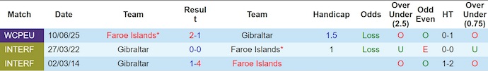 Nhận định, soi kèo Gibraltar vs Faroe Islands, 1h45 ngày 9/9: Thi đấu vì danh dự - Ảnh 4