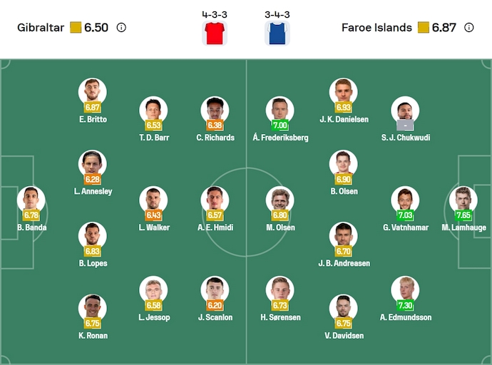 Nhận định, soi kèo Gibraltar vs Faroe Islands, 1h45 ngày 9/9: Thi đấu vì danh dự - Ảnh 6