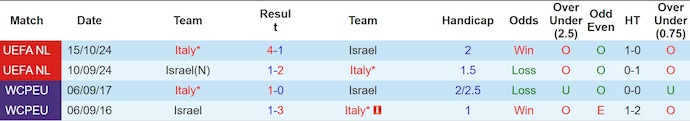Nhận định, soi kèo Israel vs Italia, 1h45 ngày 9/9: Không dễ bị đánh bại - Ảnh 4