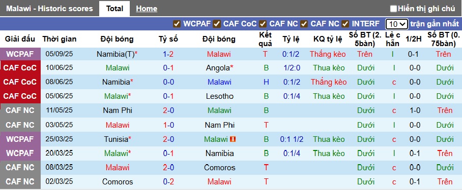 Nhận định, soi kèo Malawi vs Liberia, 23h00 ngày 8/9: Bệ phóng sân nhà - Ảnh 4
