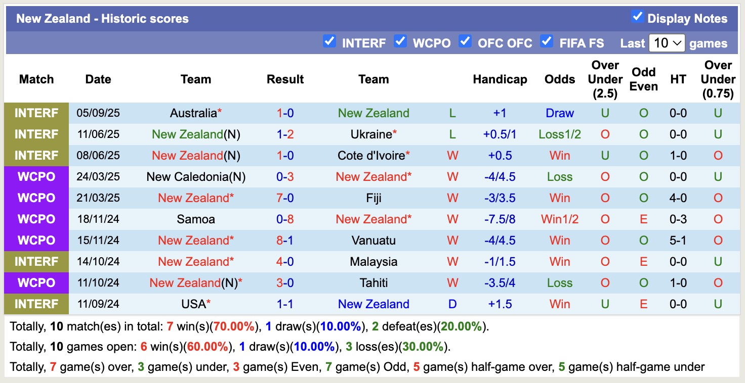 Nhận định, soi kèo New Zealand vs Australia, 14h00 ngày 9/9: Ngậm đắng nuốt cay - Ảnh 2