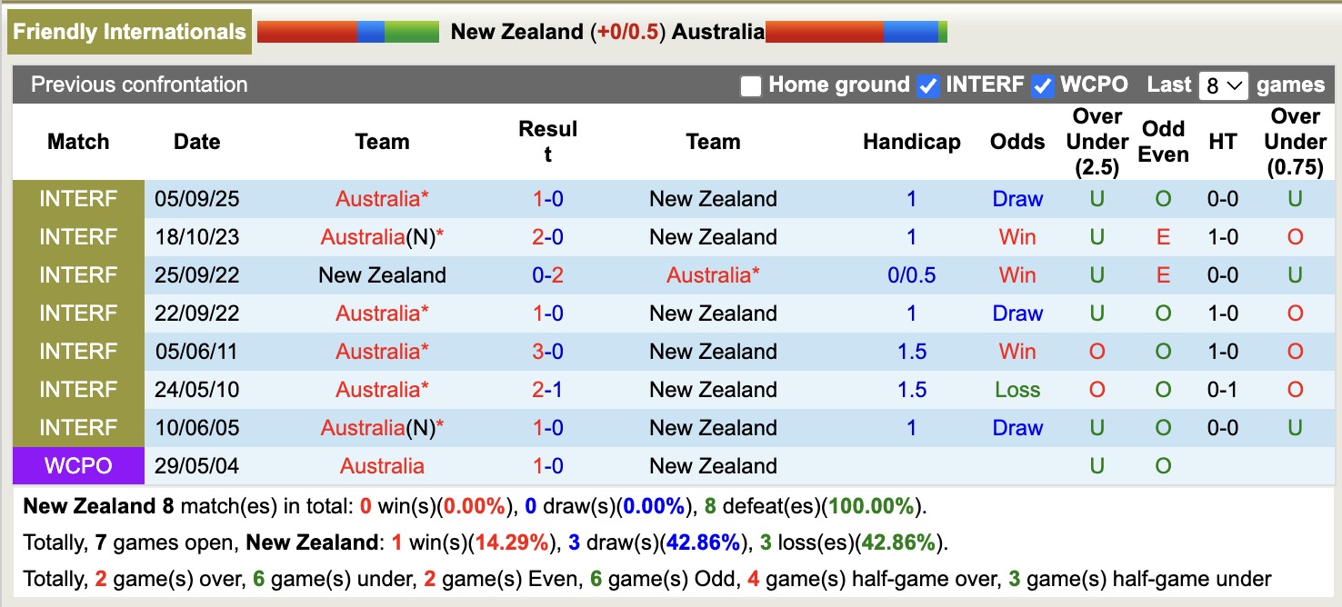 Nhận định, soi kèo New Zealand vs Australia, 14h00 ngày 9/9: Ngậm đắng nuốt cay - Ảnh 4