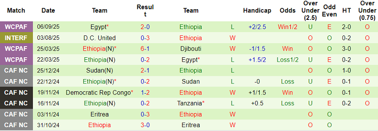 Nhận định, soi kèo Sierra Leone vs Ethiopia, 20h00 ngày 9/9: Hy vọng mong manh - Ảnh 2