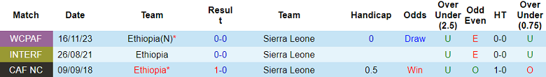 Nhận định, soi kèo Sierra Leone vs Ethiopia, 20h00 ngày 9/9: Hy vọng mong manh - Ảnh 3