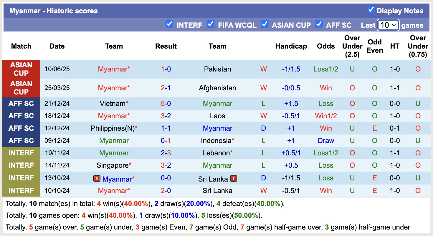 Nhận định, soi kèo Singapore vs Myanmar, 18h30 ngày 9/9: Nối dài nỗi đau - Ảnh 2