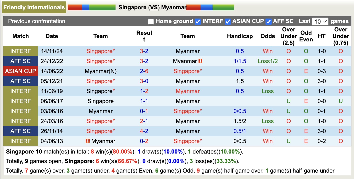 Nhận định, soi kèo Singapore vs Myanmar, 18h30 ngày 9/9: Nối dài nỗi đau - Ảnh 3