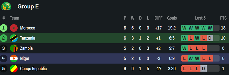 Nhận định, soi kèo Tanzania vs Niger, 20h00 ngày 9/9: Đến lúc kết thúc - Ảnh 4