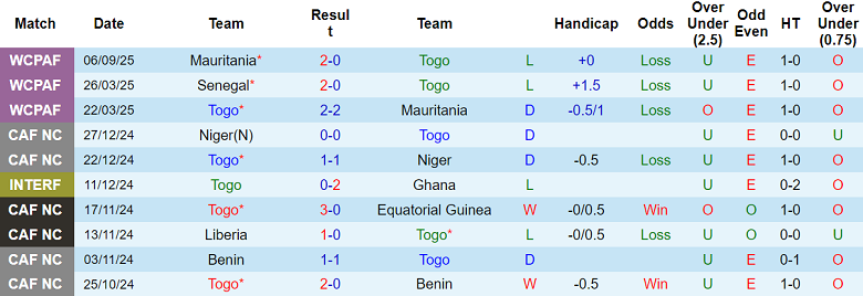 Nhận định, soi kèo Togo vs Sudan, 23h00 ngày 9/9: Nối dài thất vọng - Ảnh 1