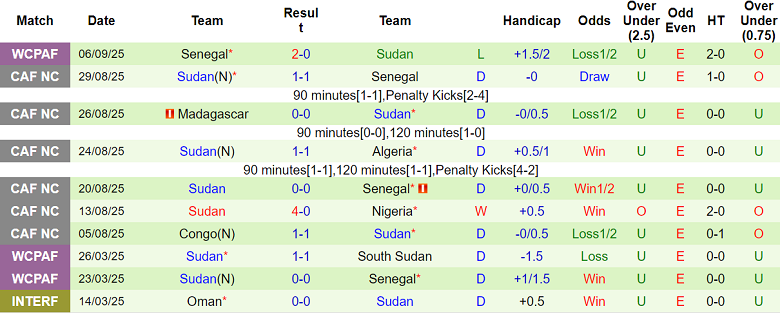 Nhận định, soi kèo Togo vs Sudan, 23h00 ngày 9/9: Nối dài thất vọng - Ảnh 2