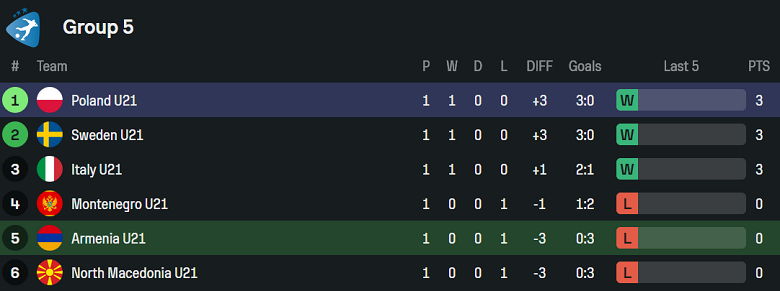 Nhận định, soi kèo U21 Armenia vs U21 Ba Lan, 20h00 ngày 9/9: Khó cho cửa dưới - Ảnh 4