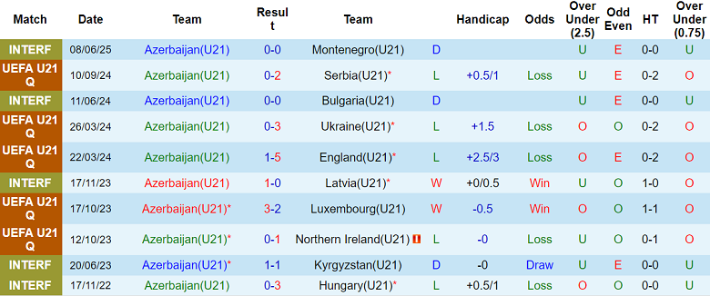 Nhận định, soi kèo U21 Azerbaijan vs U21 Bulgaria, 21h00 ngày 9/9: Thất vọng cửa dưới - Ảnh 1