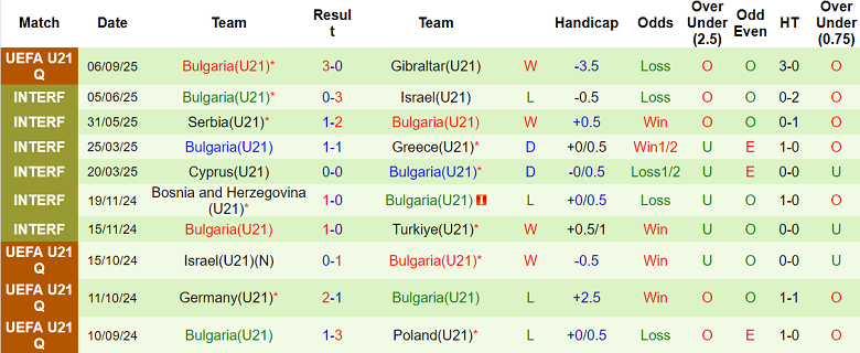 Nhận định, soi kèo U21 Azerbaijan vs U21 Bulgaria, 21h00 ngày 9/9: Thất vọng cửa dưới - Ảnh 2