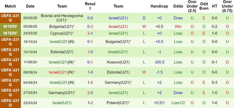 Nhận định, soi kèo U21 Hà Lan vs U21 Israel, 22h00 ngày 9/9: Tin vào ‘tiểu lốc’ - Ảnh 2