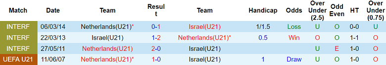 Nhận định, soi kèo U21 Hà Lan vs U21 Israel, 22h00 ngày 9/9: Tin vào ‘tiểu lốc’ - Ảnh 3