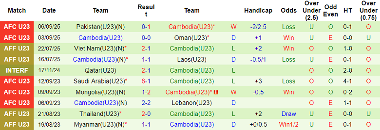 Nhận định, soi kèo U23 Iraq vs U23 Campuchia, 19h00 ngày 9/9: Khác biệt trình độ - Ảnh 2
