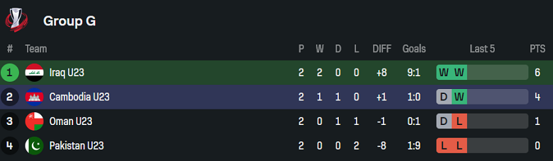 Nhận định, soi kèo U23 Iraq vs U23 Campuchia, 19h00 ngày 9/9: Khác biệt trình độ - Ảnh 3
