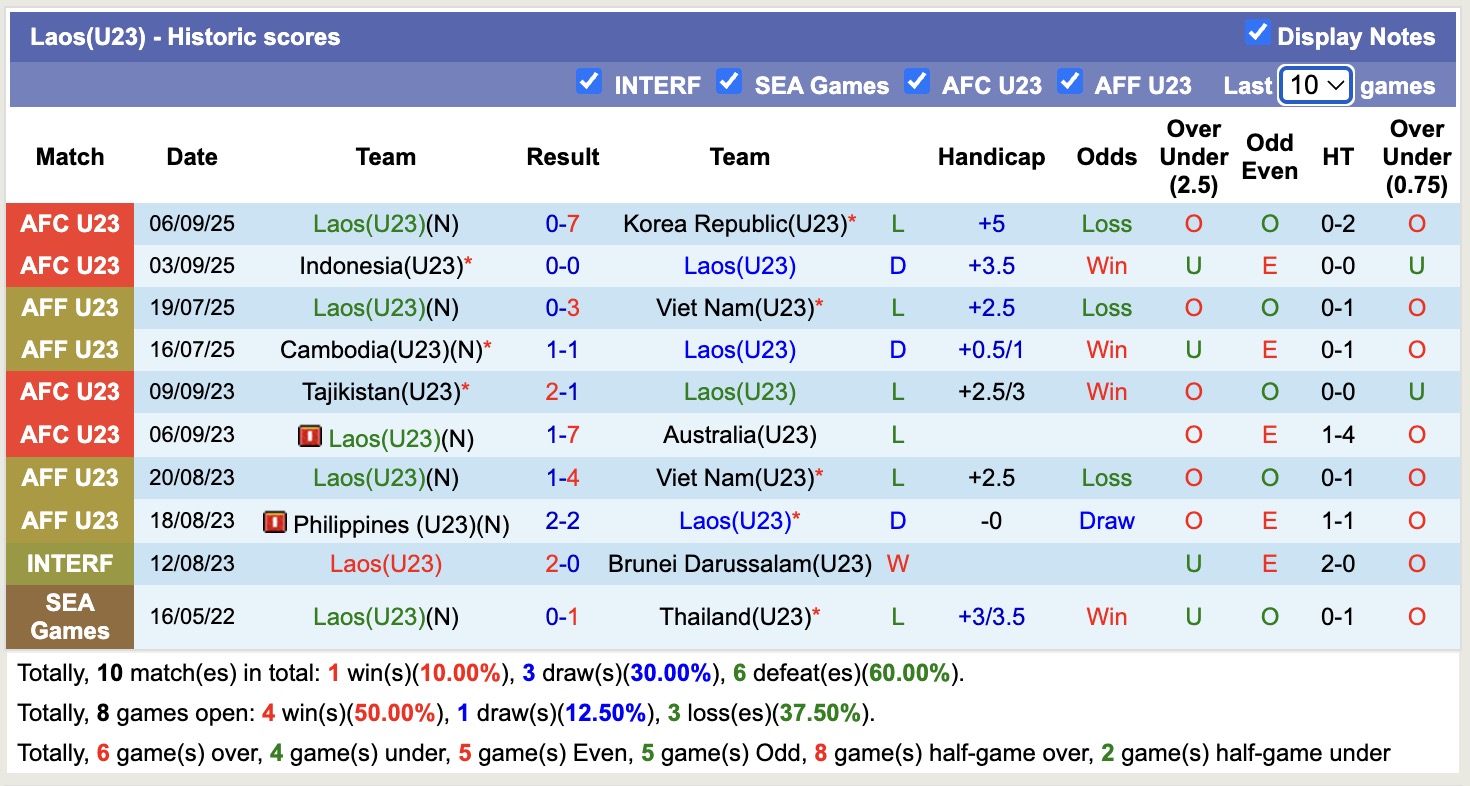 Nhận định, soi kèo U23 Lào vs U23 Macao, 15h30 ngày 9/9: Tìm lại niềm vui - Ảnh 1