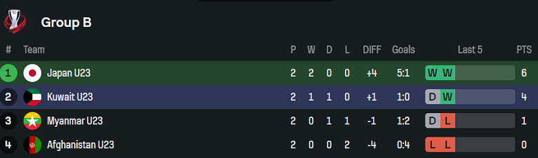 Nhận định, soi kèo U23 Nhật Bản vs U23 Kuwait, 19h30 ngày 9/9: Lại gây thất vọng? - Ảnh 4
