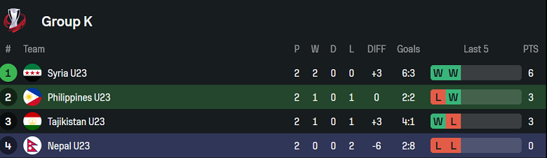 Nhận định, soi kèo U23 Philippines vs U23 Nepal, 20h00 ngày 9/9: Tin vào cửa trên - Ảnh 3