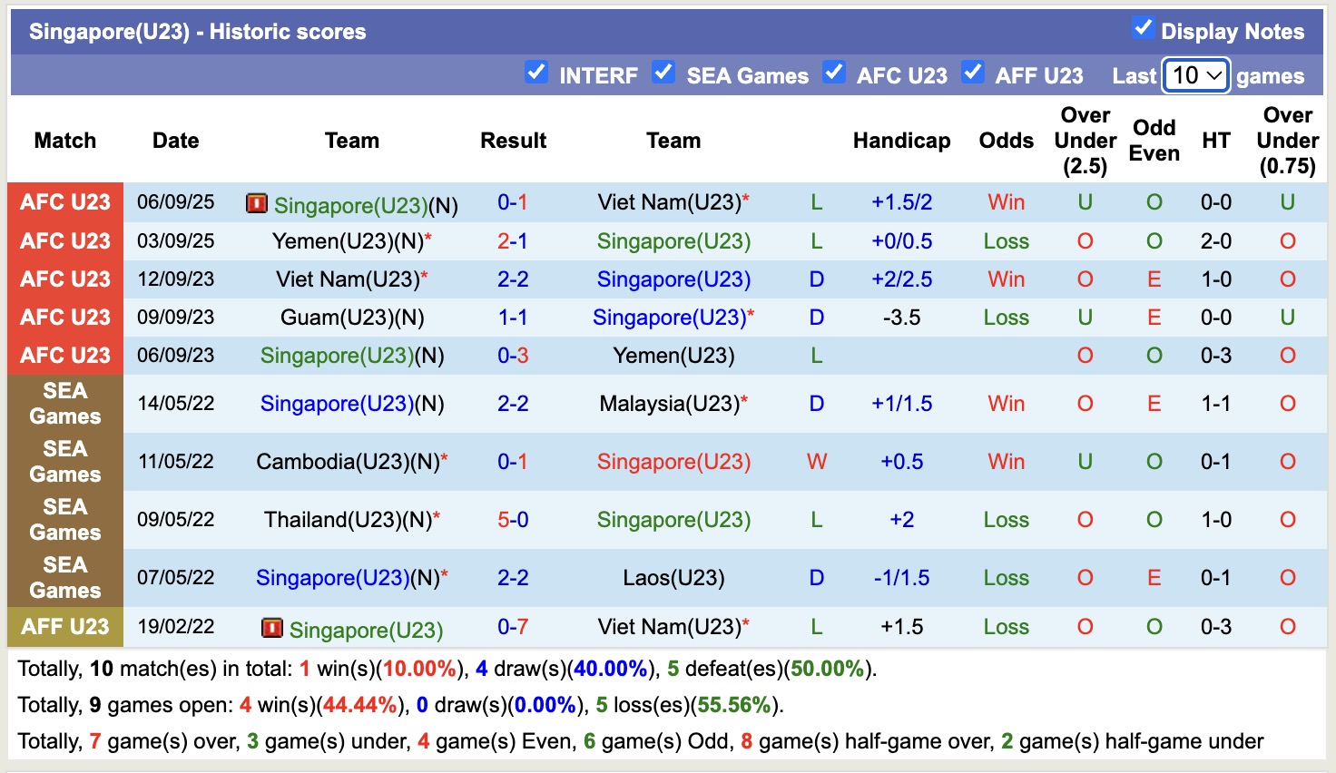 Nhận định, soi kèo U23 Singapore vs U23 Bangladesh, 16h00 ngày 9/9: Tin vào U23 Singapore - Ảnh 1