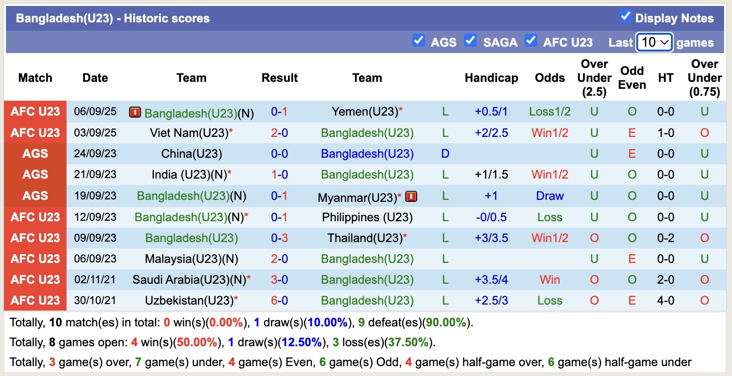 Nhận định, soi kèo U23 Singapore vs U23 Bangladesh, 16h00 ngày 9/9: Tin vào U23 Singapore - Ảnh 2
