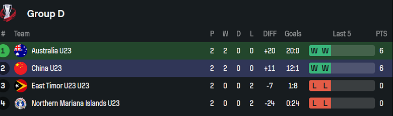 Nhận định, soi kèo U23 Úc vs U23 Trung Quốc, 18h35 ngày 9/9: Chia điểm? - Ảnh 4
