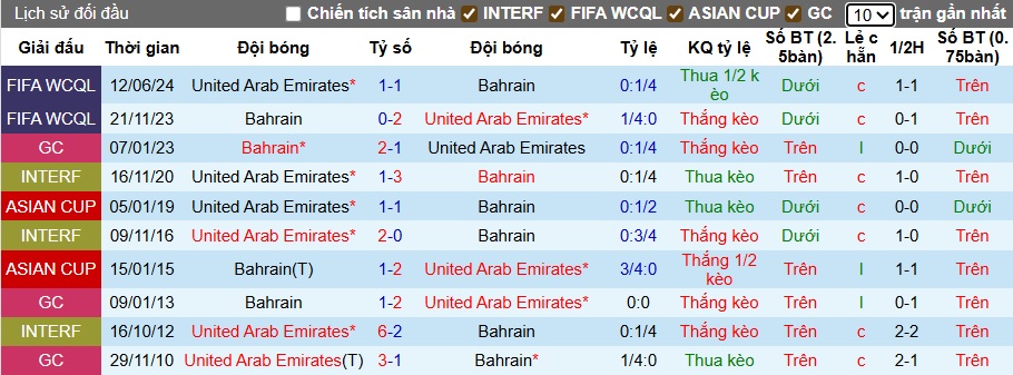 Nhận định, soi kèo UAE vs Bahrain, 23h15 ngày 8/9: Tiếp đà thăng hoa - Ảnh 1