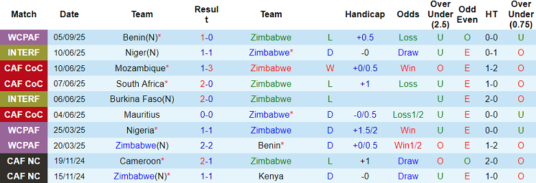 Nhận định, soi kèo Zimbabwe vs Rwanda, 20h00 ngày 9/9: Khác biệt động lực - Ảnh 1