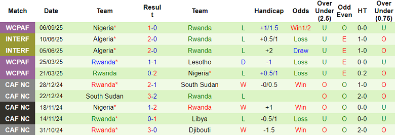 Nhận định, soi kèo Zimbabwe vs Rwanda, 20h00 ngày 9/9: Khác biệt động lực - Ảnh 2
