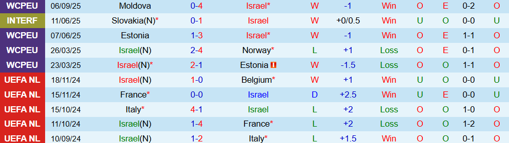 Soi kèo góc Israel vs Italia, 01h45 ngày 9/9 - Ảnh 2
