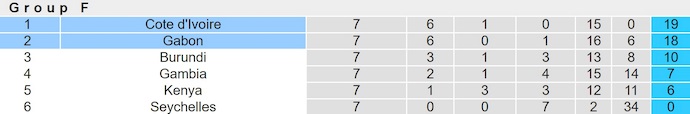 Nhận định, soi kèo Gabon vs Bờ Biển Ngà, 2h00 ngày 10/9: Nuôi hy vọng - Ảnh 5