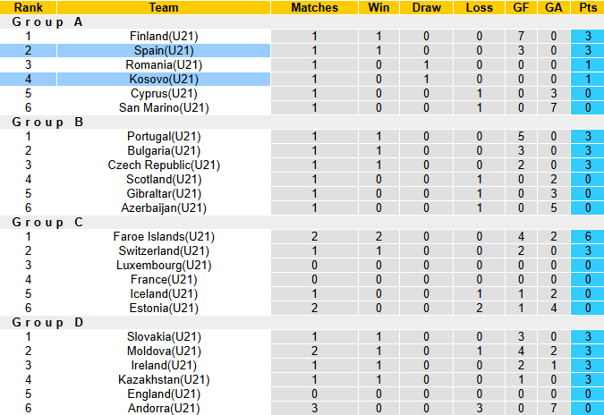 Nhận định, soi kèo U21 Kosovo vs U21 Tây Ban Nha, 0h00 ngày 10/9: Cửa dưới sáng - Ảnh 4