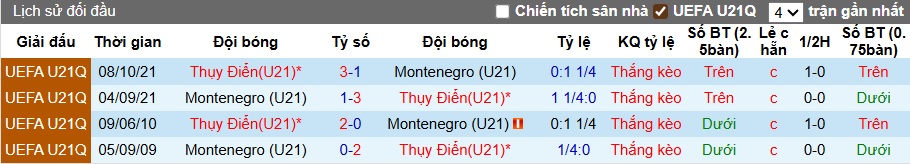Nhận định, soi kèo U21 Montenegro vs U21 Thụy Điển, 01h00 ngày 10/9: Ca khúc khải hoàn - Ảnh 2