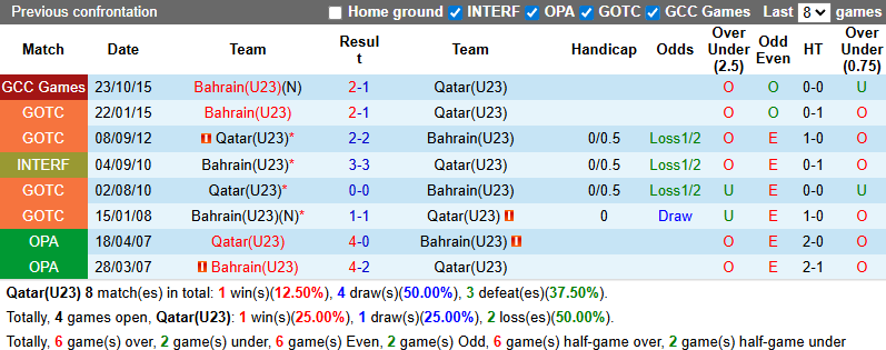 Nhận định, soi kèo U23 Qatar vs U23 Bahrain, 0h00 ngày 10/9: Khó cho cửa dưới - Ảnh 4