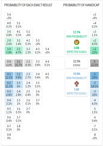 Siêu máy tính dự đoán Hungary vs Bồ Đào Nha, 1h45 ngày 10/9 - Ảnh 1