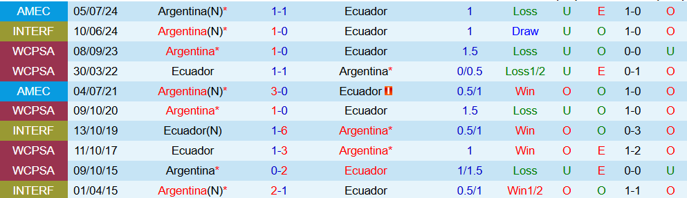 Soi kèo góc Ecuador vs Argentina, 06h00 ngày 10/9 - Ảnh 3