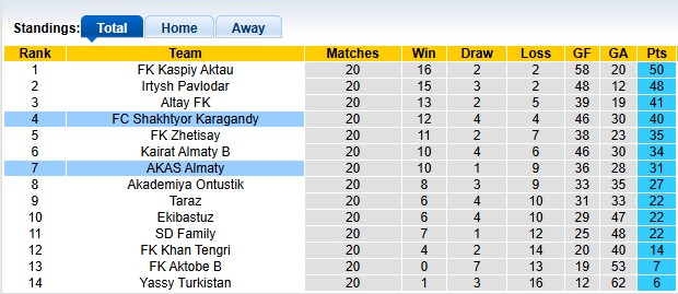 Nhận định, soi kèo AKAS Almaty vs Shakhtyor Karagandy, 20h00 ngày 11/9: 'Gặp cướp' - Ảnh 4