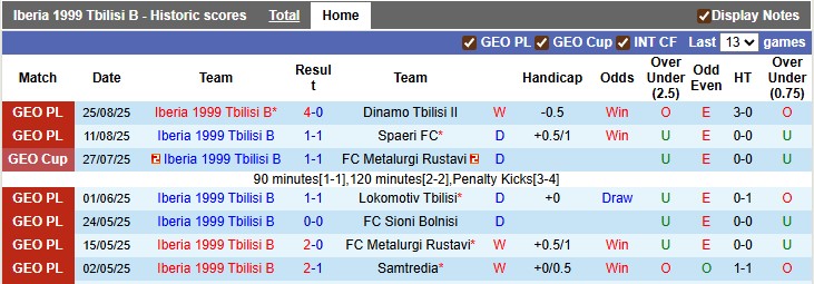 Nhận định, soi kèo Iberia Tbilisi B vs FC Gonio, 20h00 ngày 11/9: Cả hai cùng kém cỏi - Ảnh 1