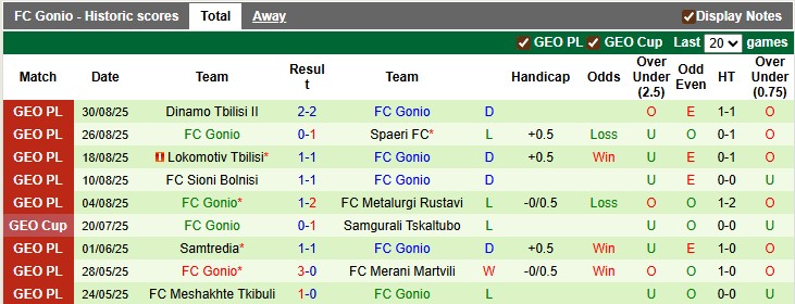 Nhận định, soi kèo Iberia Tbilisi B vs FC Gonio, 20h00 ngày 11/9: Cả hai cùng kém cỏi - Ảnh 2