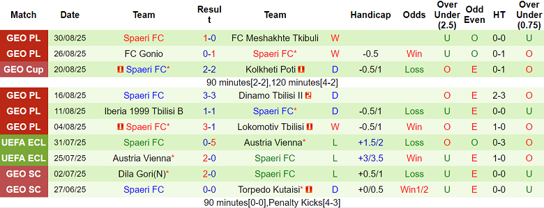 Nhận định, soi kèo Merani Martvili vs Spaeri, 19h00 ngày 11/9: Thêm một lần đau - Ảnh 2