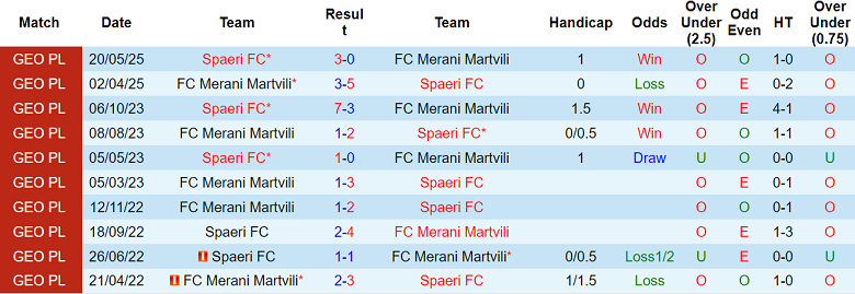 Nhận định, soi kèo Merani Martvili vs Spaeri, 19h00 ngày 11/9: Thêm một lần đau - Ảnh 3