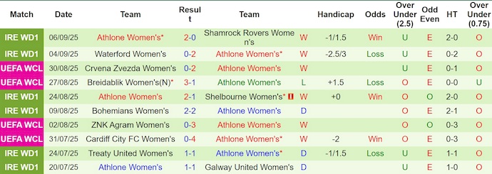 Nhận định, soi kèo Nữ Glasgow City vs Nữ Athlone, 1h35 ngày 11/9: Không ngại chủ nhà - Ảnh 2